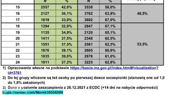 W grupie 15-24 lata zdecydowana większość wśród zakażonych to zaszczepieni
